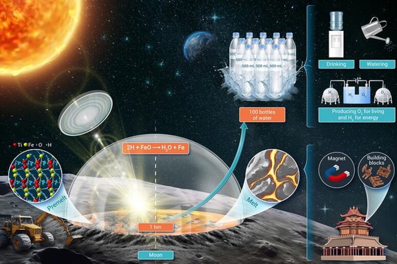 Rappresentazione grafica della nuova tecnica per produrre l’acqua a partire dalla regolite lunare (fonte: NIMTE) - RIPRODUZIONE RISERVATA